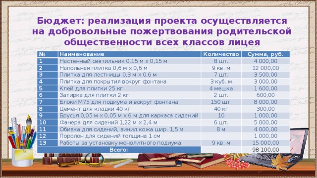 Как осуществляется разработка бюджета проекта