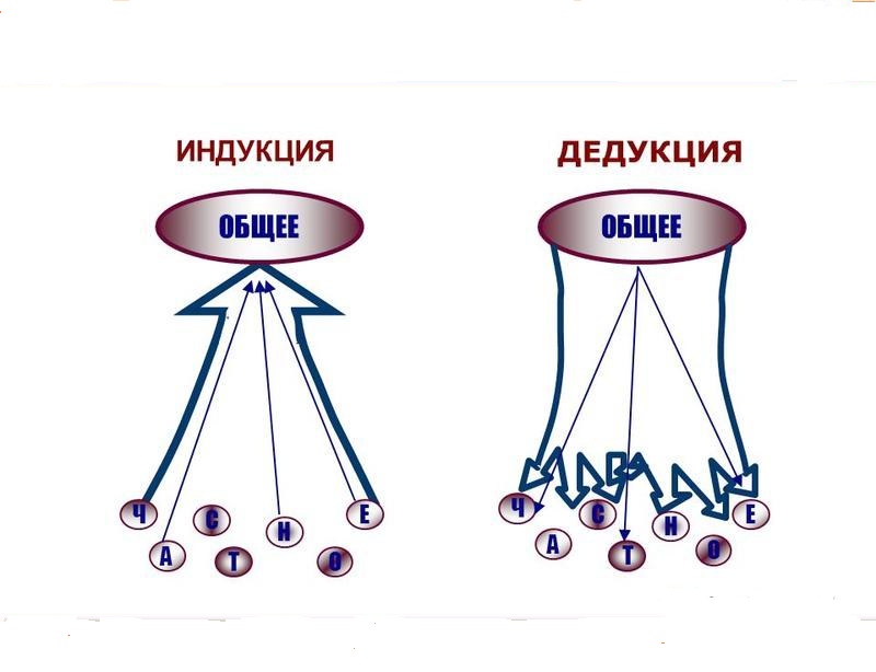 Изображение общему. Способы мышления индукция и дедукция. Логика методы индукции, дедукции и. Индуктивный метода мышления.. От общего к частному.