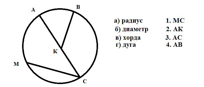 Окружность хорда радиус диаметр. Окружность радиус диаметр хорда дуга. Окружность радиус диаметр хорда. Хорда и диаметр окружности. Что такое радиус, диаметр, хорда, дуга окружности на рисунке.