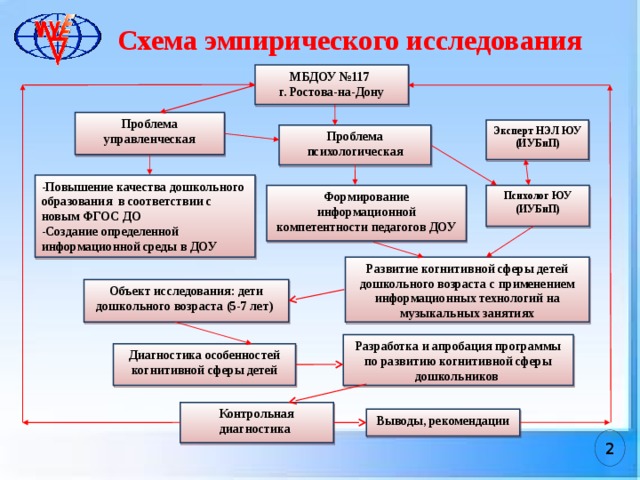 Схема эмпирического исследования