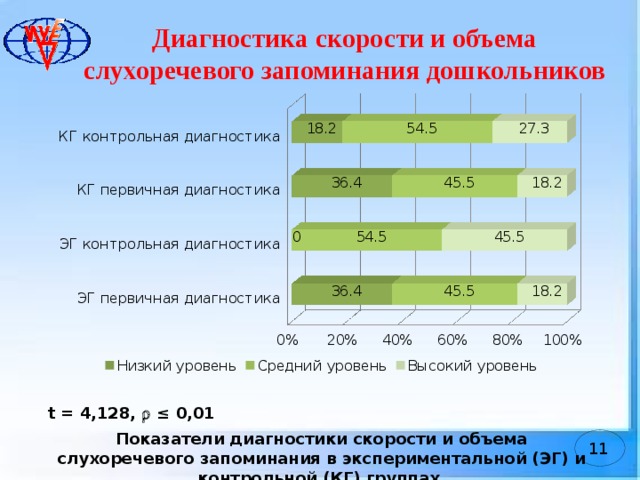 Объем запоминания. Объем слухоречевого запоминания. Нормы объема и скорости запоминания у дошкольников по годам. Диагностика скорости запоминания у дошкольников.