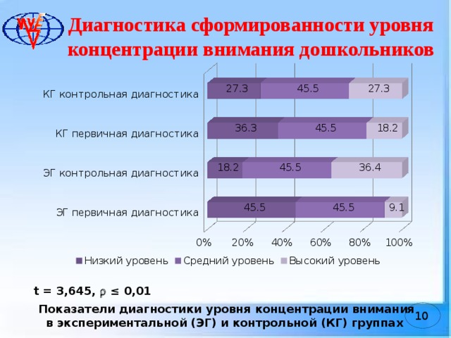 Показатели самодиагностики. Диагностика уровня внимания у дошкольников. Уровни концентрации внимания. Диагностика уровня сформированности эмпатии у дошкольников оценка. Уровни в диагностике.