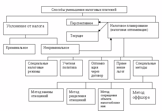 Схема оптимизации налогообложения