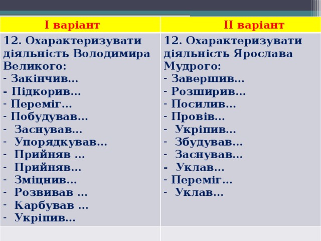  I варіант  II варіант 12. Охарактеризувати діяльність Володимира Великого:  Закінчив… 12. Охарактеризувати діяльність Ярослава Мудрого: - Підкорив…  Завершив…  Розширив…  Посилив…  Провів…  Укріпив…  Збудував…  Заснував…  Переміг…  Побудував…  Заснував…  Упорядкував…  Прийняв …  Прийняв…  Зміцнив…  Розвивав …  Карбував …  Укріпив… - Уклав…  Переміг…  Уклав…  