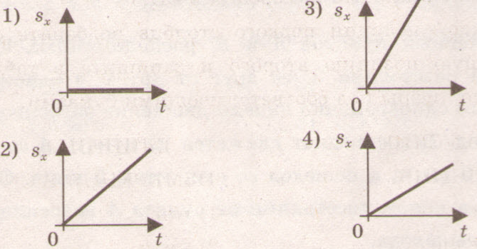 На рисунке представлены графики зависимости скорости движения от времени для четырех тел тела