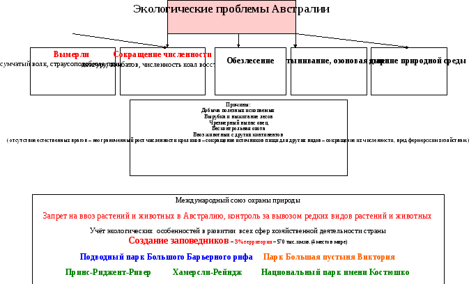 Экологические проблемы Австралии. Основные проблемы в Австралии. Проблемы Австралии кратко. Экологические проблемы Австралии и Океании.