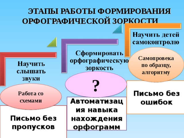 План по самообразованию развитие орфографической зоркости