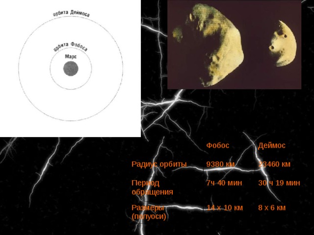 Радиус орбиты Фобос Деймос 9380 км Период обращения 23460 км Размеры (полуоси) 7ч 40 мин 30 ч 19 мин 14 х 10 км 8 х 6 км 