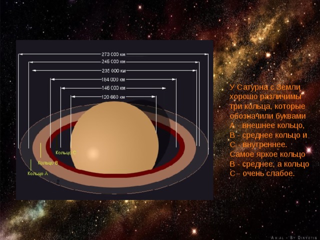 У Сатурна с Земли хорошо различимы три кольца, которые обозначили буквами А - внешнее кольцо, В - среднее кольцо и С - внутреннее. Самое яркое кольцо В - среднее, а кольцо С - очень слабое. 