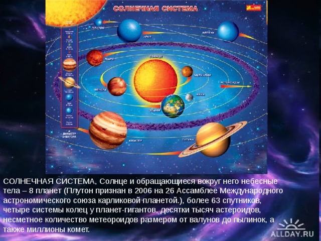 СОЛНЕЧНАЯ СИСТЕМА, Солнце и обращающиеся вокруг него небесные тела – 8 планет (Плутон признан в 2006 на 26 Ассамблее Международного астрономического союза карликовой планетой.), более 63 спутников, четыре системы колец у планет-гигантов, десятки тысяч астероидов, несметное количество метеороидов размером от валунов до пылинок, а также миллионы комет. 