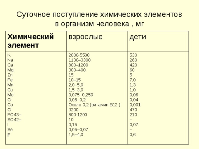 Роль химических элементов в организме человека проект