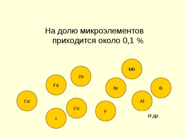 На долю микроэлементов  приходится около 0,1 %   Mn Zn Fe B Br Al Cu Co F I И др. 