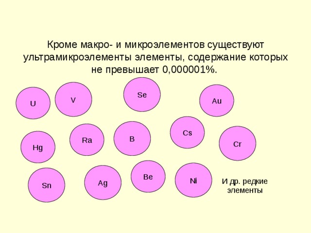   Кроме макро- и микроэлементов существуют ультрамикроэлементы элементы, содержание которых не превышает 0,000001%.   Se V Au U Cs B Ra Cr Hg Be Ni Ag Sn И др. редкие элементы 