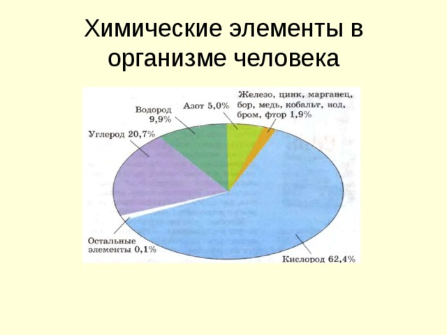 Роль химических элементов в организме человека презентация