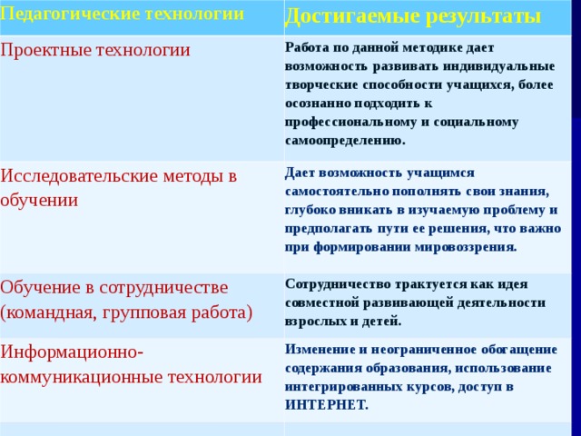 Педагогические технологии Достигаемые результаты Проектные технологии Работа по данной методике дает возможность развивать индивидуальные творческие способности учащихся, более осознанно подходить к профессиональному и социальному самоопределению. Исследовательские методы в обучении Дает возможность учащимся самостоятельно пополнять свои знания, глубоко вникать в изучаемую проблему и предполагать пути ее решения, что важно при формировании мировоззрения. Обучение в сотрудничестве (командная, групповая работа) Сотрудничество трактуется как идея совместной развивающей деятельности взрослых и детей. Информационно-коммуникационные технологии Изменение и неограниченное обогащение содержания образования, использование интегрированных курсов, доступ в ИНТЕРНЕТ. 