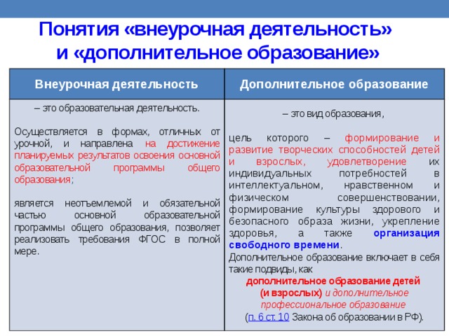 Понятия «внеурочная деятельность»  и «дополнительное образование» Внеурочная деятельность Дополнительное образование – это образовательная деятельность. – это вид образования, Осуществляется в формах, отличных от урочной, и направлена на достижение планируемых результатов освоения основной образовательной программы общего образования ; цель которого –  формирование и развитие творческих способностей детей и взрослых, удовлетворение их индивидуальных потребностей в интеллектуальном, нравственном и физическом совершенствовании, формирование культуры здорового и безопасного образа жизни, укрепление здоровья, а также организация свободного времени . является неотъемлемой и обязательной частью основной образовательной программы общего образования, позволяет реализовать требования ФГОС в полной мере. Дополнительное образование включает в себя такие подвиды, как дополнительное образование детей  (и взрослых) и дополнительное профессиональное образование  ( п. 6 ст. 10  Закона об образовании в РФ). 