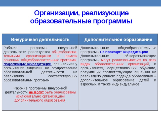 Организации, реализующие образовательные программы Внеурочная деятельность Дополнительное образование Рабочие программы внеурочной деятельности реализуются общеобразова-тельными организациями в рамках основных общеобразовательных программ , подлежащих аккредитации , при наличии у организации лицензии на осуществление образовательной деятельности на реализацию соответствующих образовательных программ. Дополнительные общеобразовательные программы не проходят аккредитацию . Дополнительные общеразвивающие программы могут реализовываться во всех видах образовательных организаций , в организациях, осуществляющих обучение, получивших соответствующие лицензии на реализацию данного подвида образования – дополнительное образование детей и взрослых, а также индивидуальное. Рабочие программы внеурочной деятельности не могут  быть реализованы исключительно организацией дополнительного образования . 