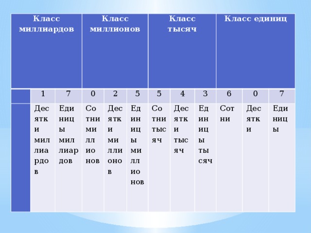 Класс миллиардов   1   Класс миллионов 7 Десятки миллиардов 0 Единицы миллиардов Сотни миллионов 2 Десятки миллионов Класс 5 5 тысяч Единицы миллионов 4 Сотни тысяч Десятки тысяч 3 Класс единиц Единицы тысяч 6 Сотни 0 7 Десятки Единицы 