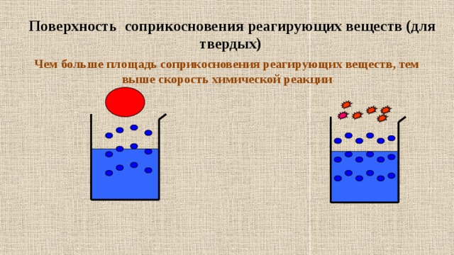Мой университет -www.moi-mummi.ru  Поверхность соприкосновения реагирующих веществ (для твердых) Чем больше площадь соприкосновения реагирующих веществ, тем выше скорость химической реакции
