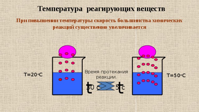 Мой университет -www.moi-mummi.ru Температура реагирующих веществ При повышении температуры скорость большинства химических реакций существенно увеличивается Время протекания реакции. Т=20 о С Т=50 о С t t 30 с 5 с