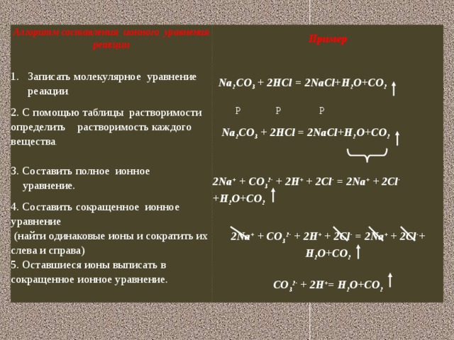 Алгоритм составления  ионного  уравнения  реакции     Пример  Записать молекулярное уравнение реакции .  Na 2 CO 3 + 2HCl = 2NaCl+H 2 O+CO 2 2. С помощью таблицы растворимости определить растворимость каждого вещества .         Р              Р               Р                   3. Составить полное  ионное   Na 2 CO 3 + 2HCl = 2NaCl+H 2 O+CO 2     уравнение.     4. Составить сокращенное ионное  уравнение 2Na + + CO 3 2- + 2H + + 2Cl - = 2Na + + 2Cl - +H 2 O+CO 2   (найти одинаковые ионы и сократить их слева и справа)   5. Оставшиеся ионы выписать в сокращенное ионное уравнение.   2Na + + CO 3 2- + 2H + + 2Cl - = 2Na + + 2Cl - + H 2 O+CO 2       CO 3 2- + 2H + = H 2 O+CO 2