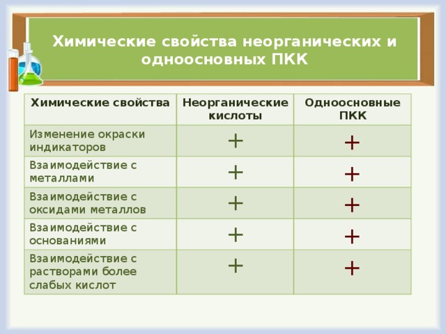 Химические свойства неорганических и одноосновных ПКК Химические свойства Неорганические Изменение окраски индикаторов кислоты Одноосновные ПКК + Взаимодействие с металлами + Взаимодействие с оксидами металлов + Взаимодействие с основаниями + Взаимодействие с растворами более слабых кислот + + + + + +