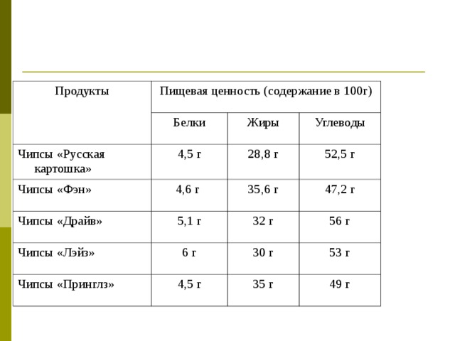 Содержание 100. Пищевая ценность чипсов. Пищевая ценность чипсов в 100 г. Состав продуктов пищевая ценность в 100 граммах. Пищевая ценность картофельные чипсы.