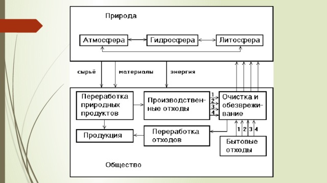 Взаимодействие природы и общества 7 класс география презентация