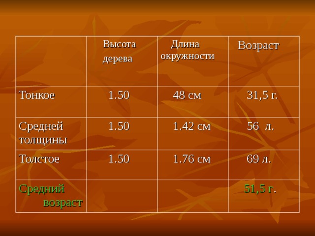  Высота  дерева Тонкое Средней толщины  1.50  Длина окружности Толстое  1.50  48 см  Возраст  31,5 г.  1.42 см  1.50 Средний возраст  56 л.  1.76 см  69 л.  51,5 г . 