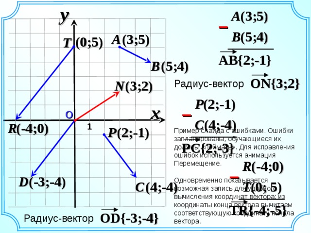 y A (3;5) – B (5;4) (3;5) A (0;5) T AB{2;-1} (5;4) B ON{3;2} Радиус-вектор N (3;2) P (2;-1) x – О C (4;-4) (-4;0) R  1 P (2;-1) Пример слайда с ошибками. Ошибки запланированы, обучающиеся их должны «поймать». Для исправления ошибок используется анимация Перемещение. Одновременно показывается возможная запись для удобного вычисления координат вектора: из координаты конца вектора вычитаем соответствующую координату начала вектора. PC{2;-3} «Геометрия 7-9» Л.С. Атанасян и др. R (-4;0) – D (-3;-4) T (0; 5) C (4;-4) TR{-4;-5} OD{-3;-4} Радиус-вектор 14 