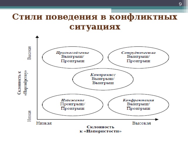 Стили поведения сторон конфликта