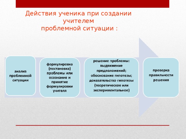 Что не является структурным компонентом проблемного урока