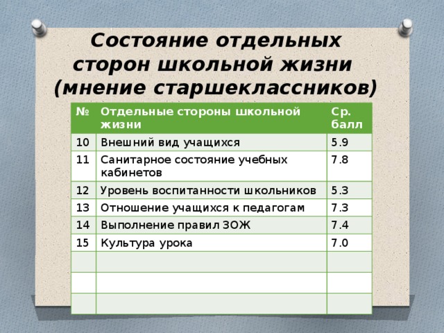 Состояние отдельных сторон школьной жизни  (мнение старшеклассников) № Отдельные стороны школьной жизни 10 Ср. балл Внешний вид учащихся 11 Санитарное состояние учебных кабинетов 5.9 12 13 Уровень воспитанности школьников 7.8 Отношение учащихся к педагогам 5.3 14 7.3 Выполнение правил ЗОЖ 15 Культура урока 7.4 7.0 