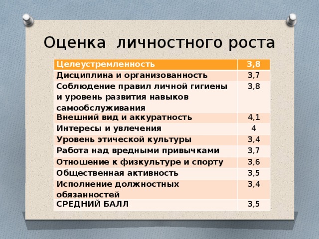 Оценка личностного роста Целеустремленность 3,8 Дисциплина и организованность 3,7 Соблюдение правил личной гигиены и уровень развития навыков самообслуживания 3,8 Внешний вид и аккуратность 4,1 Интересы и увлечения Уровень этической культуры 4 3,4 Работа над вредными привычками 3,7 Отношение к физкультуре и спорту 3,6 Общественная активность 3,5 Исполнение должностных обязанностей 3,4 СРЕДНИЙ БАЛЛ 3,5 