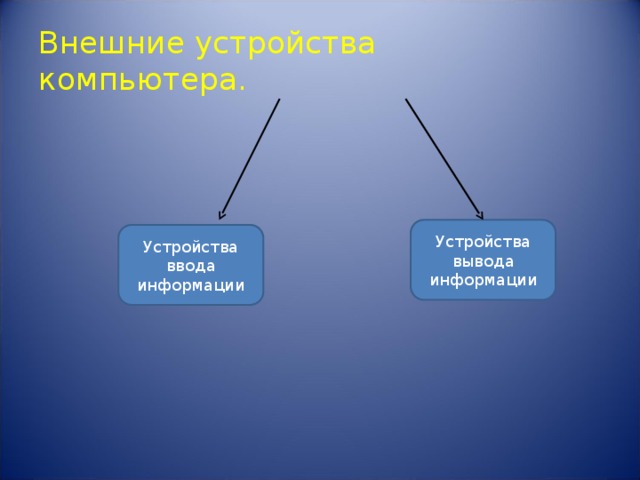Внешние устройства  компьютера. Устройства вывода информации Устройства ввода информации 
