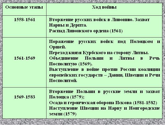 Заполните таблицу ливонская война