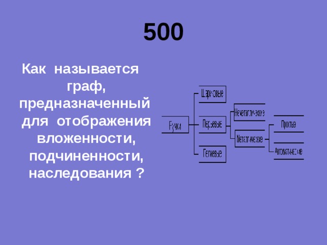 500 Как называется граф, предназначенный для отображения вложенности, подчиненности, наследования ? 