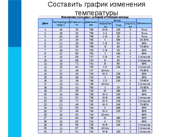 Составить график изменения температуры Изменение погодных условий в течении месяца Дата Температура, град С Влажность, % 1 Давление, мм 16 2 Ветер 3 25 19 30 20 4 759 направление Ю-В 759 Град 30 5 22 Облачность 26 759 скорость, м/с 21 6 130 С-З 28 759 22 С-В 320 7 3 Ясно С 8 19 2 760 30 35 52 12 759 2 9 С-В Ясно 350 66 10 753 14 В 50 Ясно 2 13 750 58 1 11 20-30% 90 С-В 90% С 12 30 747 88 2 13 71 10 743 70-80% 340 С-В 13 4 17 60% В 14 3 741 40 81 48 745 2 23 15 90% 90 В 40 16 747 16 1 80 Сплошная С-З 743 17 59 Сплошная 13 Штиль 1 310 90% Ю-З 18 2 - 743 13 38 19 41 746 15 Сплошная З 230 0 41 1 70-80% 749 17 290 С-З 20 50% 2 310 750 36 Штиль 14 21 745 90% - С 3 22 21 88 20 0 Ю 70-80% 15 52 23 738 180 2 Сплошная 24 72 Ю-З 739 21 70-80% 2 Ю-В 25 240 22 740 49 40% 17 26 745 53 2 140 Ю-З 744 27 48 90% 18 240 Ю-З 2 З Сплошная 5 240 744 11 52 28 93 13 29 744 Сплошная 280 Ю-З 3 16 Штиль 30 220 62 738 70-80% 2 2 741 59 11 Ю 50% 31 - 17 735 87 90% З 160 0 2 90% 270 Ю-В 736 51 140 744 90% Штиль 3 Ю-В 90% - 1 0 Сплошная 130 Сплошная 3 Сплошная 