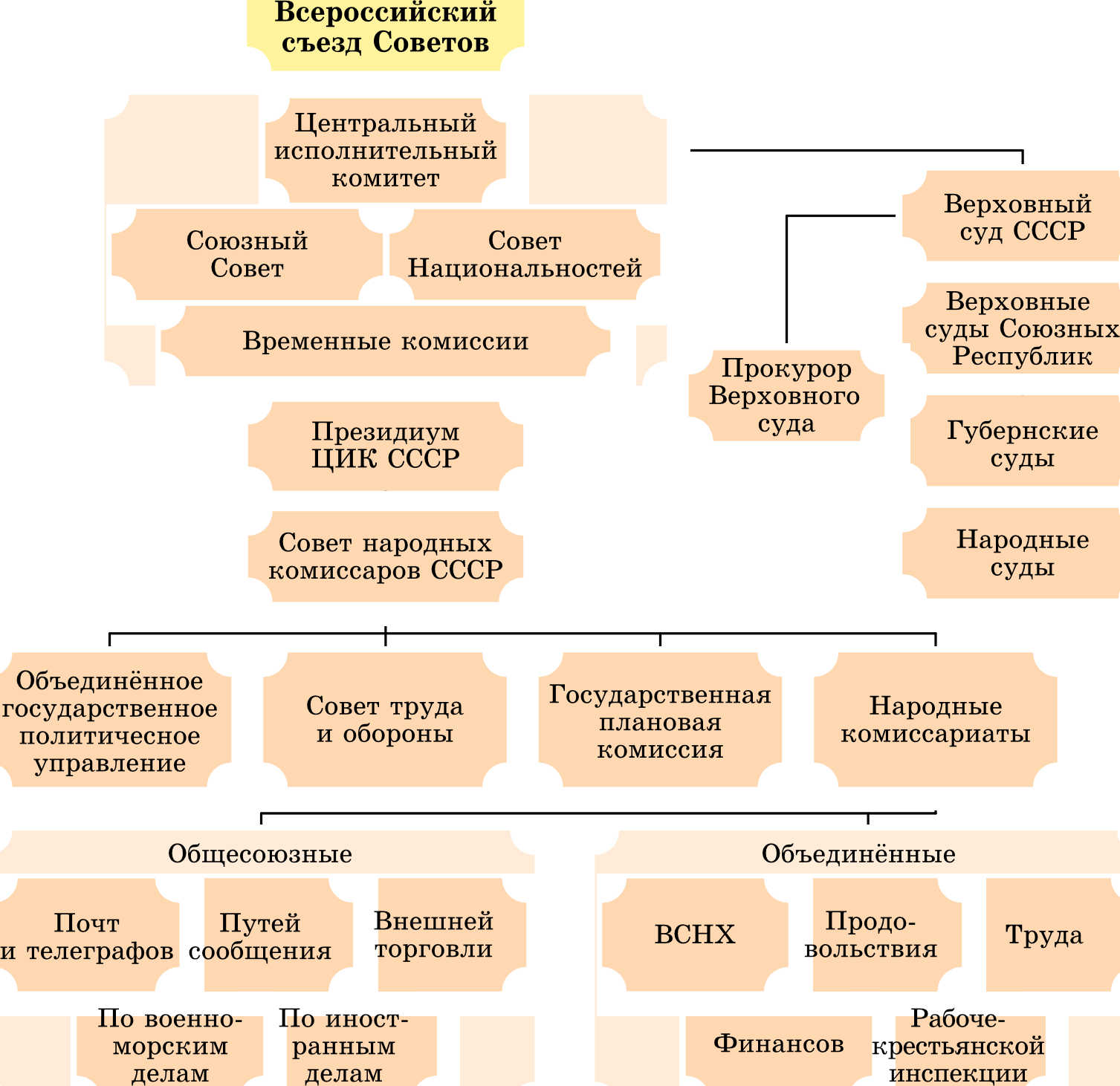 Советов схемы. Совет Республики и совет национальностей. Союзный совет и совет национальностей. Съезды советов СССР таблица. Совет национальностей СССР схема.