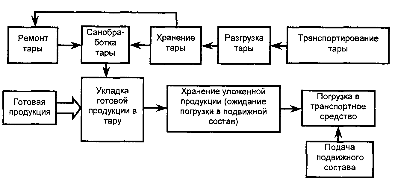 Цикл транспортного процесса