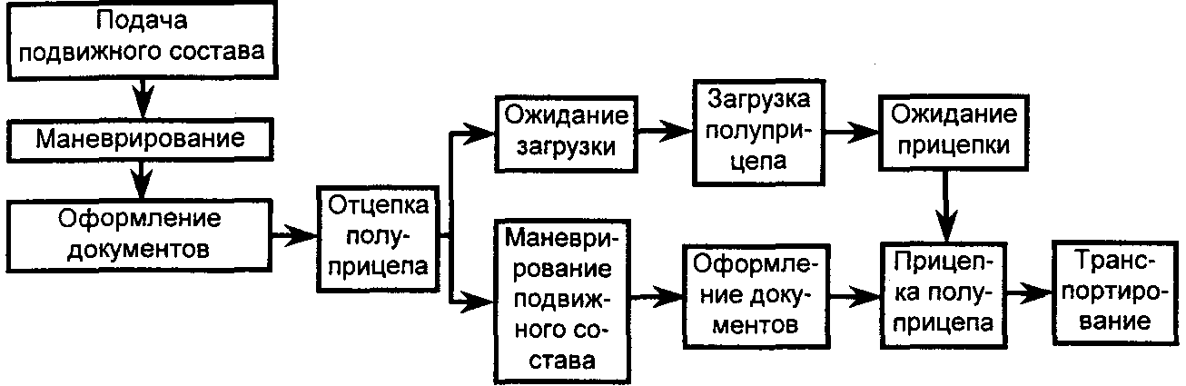 Схема перевозочного процесса