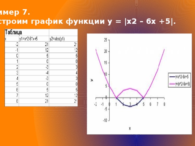 Пример 7. Построим график функции у = |х2 – 6х +5|.  