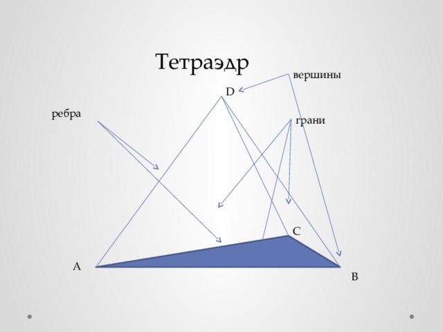Тетраэдр вершины D ребра грани C A B 
