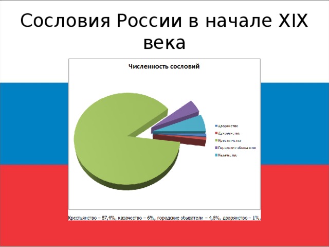 Российский начинаться. Диаграмма сословий России. Диаграмма сословий в начале 19. Диаграмма населения России 19 века. Сословия России в начале 19 века.