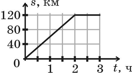 На рисунке показан график движения автобуса