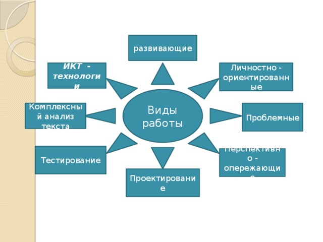 Технология перспективно опережающего обучения с использованием опорных схем