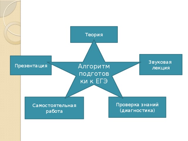 Алгоритм подготовки презентаций. Алгоритм подготовки к ЕГЭ. Алгоритм подготовки к ОГЭ. Слайд алгоритм работы. Самостоятельная лекция.