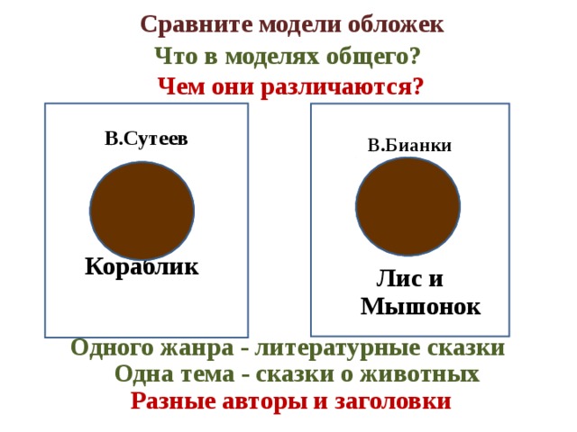  Сравните модели обложек  Что в моделях общего?  Чем они различаются? В.Сутеев    Кораблик    В.Бианки     Лис и Мышонок  Одного жанра - литературные сказки   Одна тема - сказки о животных   Разные авторы и заголовки   