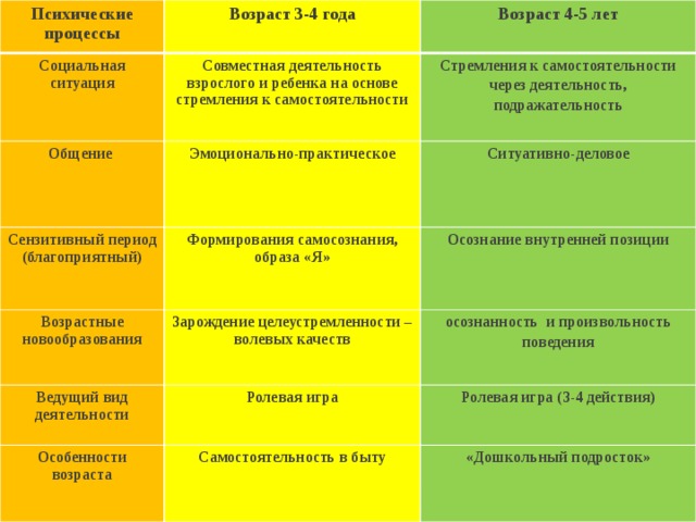 Ребенок раннего и дошкольного возраста таблица