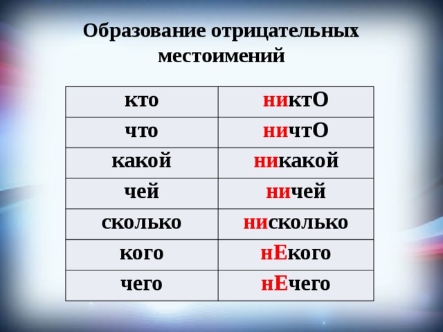 Отрицательные местоимения 6 класс видеоурок. Отрицательные местоимения. Отрицательные местоимения в русском языке. Образование отрицательных местоимений. Отрицательные местоимения таблица.